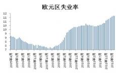 欧元区失业率在11月份下降