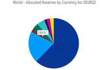 人民币在全球外储中的占比节节攀升 而美元却在节节败退