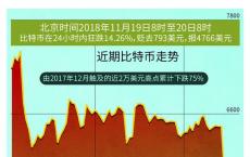 跌跌不休 比特币一度跌破5000美元创13个月新低