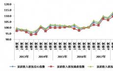 韩国 11月份消费者信心指数跌至近两年低点