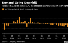 哈雷销售8年来最大季度跌幅