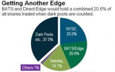 美国交易所运营商Direct Edge预计将在未来几周内提出正式申请