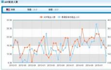 美国就业人数报告12月就业报告强劲增长;由于参与率较高失业率上升