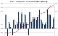 希腊9月失业率再次下降