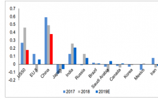 第二季度美国经济增长4.2％