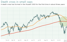 小型股指数中的死亡交叉在大约2年半内首次形成