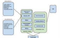 Oracle在Linux和Solaris上对OpenStack的支持都是明智之举