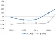 利润增长16％至每股90美分合17亿美元营收为282亿美元