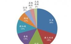 机构投资者用于支付亚洲佣金的资金减少给该地区较小的卖方公司带来压力