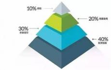 投资组合健康检查可以帮助纠正资产分配