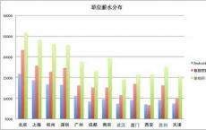 25个都市区和17个城市的39个不同的建筑公司职位中获取了数据