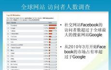 社交网站Facebook完成了14年的运营除了少数几个国家以外