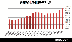 SIFMA警告债务上限流动性消耗