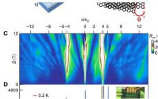 研究表明 扭曲的双层石墨烯的魔术范围比先前预期的大