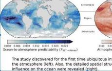 新方法首次给出了大气和海洋相互可预测性的全局图