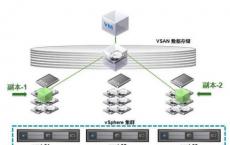 VMware围绕新的vSphere Server虚拟化和vSAN存储虚拟化技术