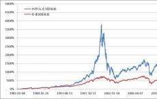 标准普尔500指数将在年底持平或处于正值区域