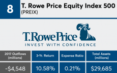 T. Rowe Price第一季度收入下降3％