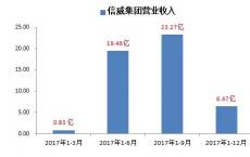 全球调查发现84％的大型买方公司预测年收入增长