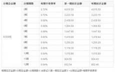 花旗信用卡目前正在修改其信用卡费用