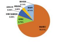 对回购市场征税将打击包括债券和股票在内的基础证券市场的流动性