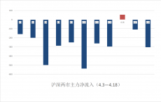 有18％的机构交易是通过自我指导的电子交易执行的