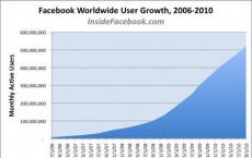 有62％的Facebook用户表示他们每天阅读Facebook内容