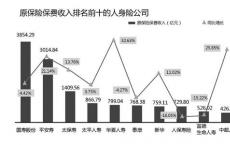 私营部门保险公司的年度保费收入增长14％