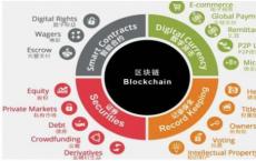 大多数市场基础设施正在调查区块链技术