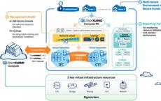 SmartCloud Orchestrator具有对Chef系统集成和管理框架的支持