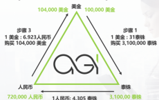 数字货币市场渐趋成熟，亚吉集团探索三向套利盈利方案