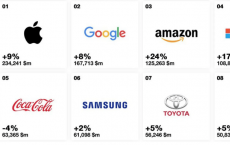 苹果品牌价值第一名 上升了9％