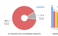 欧盟成员国网站上充斥着第三方Cookie