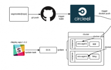 CircleCI在E轮融资中筹集了1亿美元