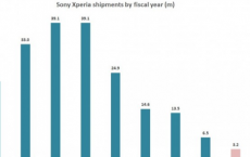 索尼第一季度仅移动了40万部智能手机