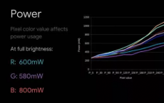 Google展示了AMOLED显示屏智能手机在黑暗主题下的电池消