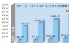 广东省住房公积金累计缴存总额达到17852.71亿元 均继续