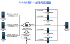 U-Mail邮件中继三大优势破解海外通邮难题