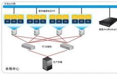 全面控制和实时查看数据中心的物理和虚拟数据中心日常工