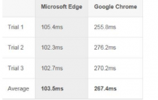 教程知识：edge浏览器chrome对比详情