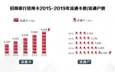 招行信用卡2019年业绩深度解读：App月活创新高，金融科技