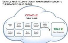 Oracle云资源模型API使用标准的HTTP方法与可用资源进行交互