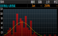 非农将在5月新增约250万的基础上 再增309万