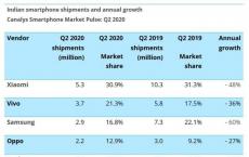 2020年第二季度印度智能手机出货量减少一半