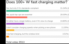 调查显示快速充电备受青睐 尤其是当它符合标准时
