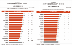 重构与用户连接，招行信用卡连续4年蝉联顾客满意品牌