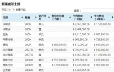 您的郊区价值增长了吗 查看中位数销售价格