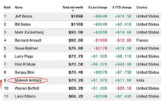 印度首富身价超巴菲特 成为全球第九大富豪也是全球前十