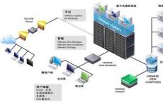 虚拟桌面基础结构技术曾经被视为桌面PC设置和管理角色的