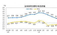 中国6月CPI同比上涨2.5% 城市上涨2.2%农村上涨3.2%